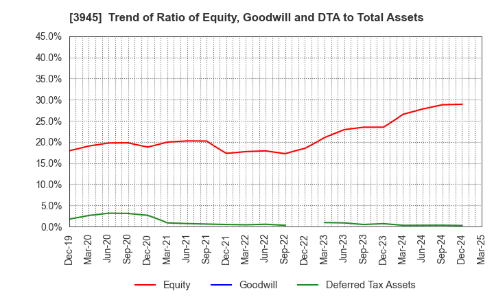 3945 Superbag Company,Limited: Trend of Ratio of Equity, Goodwill and DTA to Total Assets