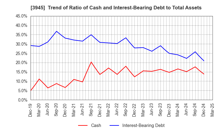 3945 Superbag Company,Limited: Trend of Ratio of Cash and Interest-Bearing Debt to Total Assets