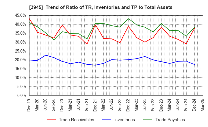 3945 Superbag Company,Limited: Trend of Ratio of TR, Inventories and TP to Total Assets