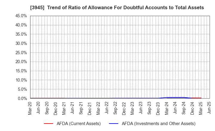 3945 Superbag Company,Limited: Trend of Ratio of Allowance For Doubtful Accounts to Total Assets