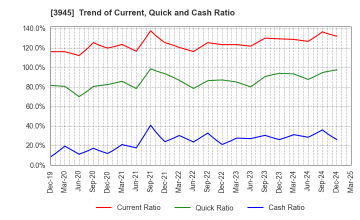 3945 Superbag Company,Limited: Trend of Current, Quick and Cash Ratio