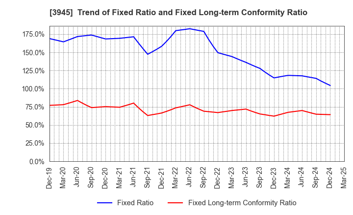 3945 Superbag Company,Limited: Trend of Fixed Ratio and Fixed Long-term Conformity Ratio