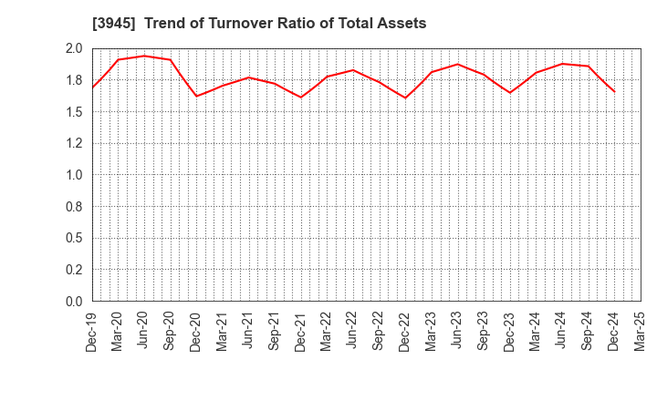 3945 Superbag Company,Limited: Trend of Turnover Ratio of Total Assets