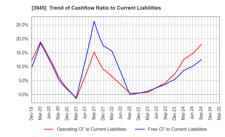 3945 Superbag Company,Limited: Trend of Cashflow Ratio to Current Liabilities
