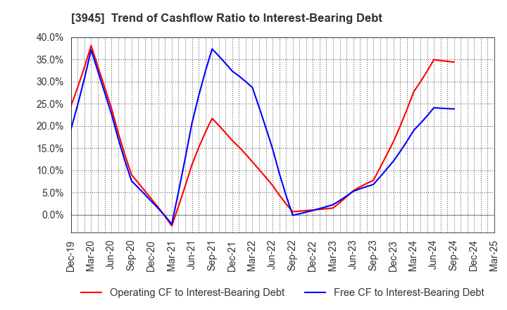 3945 Superbag Company,Limited: Trend of Cashflow Ratio to Interest-Bearing Debt