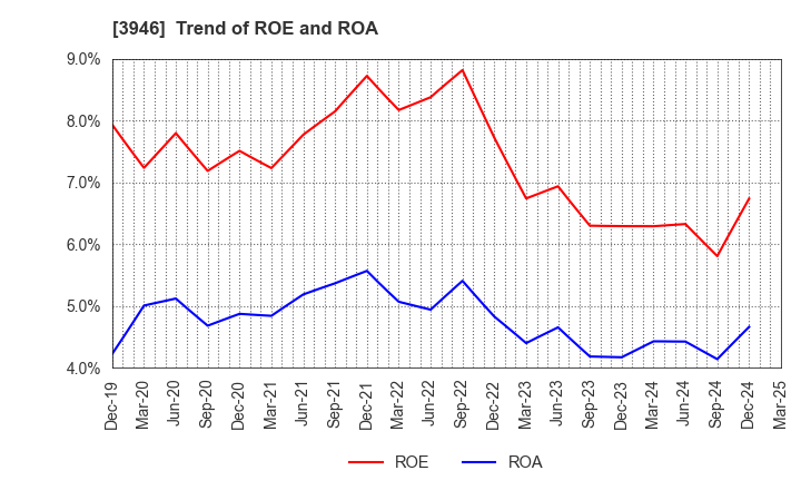3946 TOMOKU CO.,LTD.: Trend of ROE and ROA