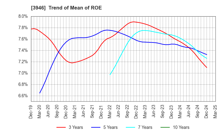 3946 TOMOKU CO.,LTD.: Trend of Mean of ROE