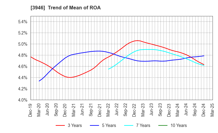 3946 TOMOKU CO.,LTD.: Trend of Mean of ROA