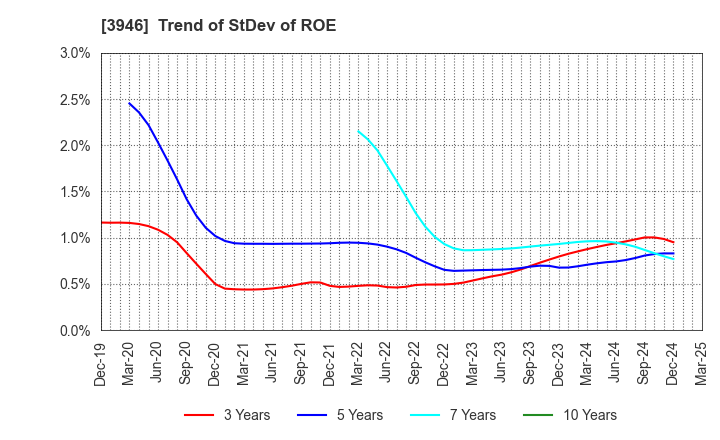 3946 TOMOKU CO.,LTD.: Trend of StDev of ROE