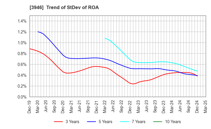 3946 TOMOKU CO.,LTD.: Trend of StDev of ROA