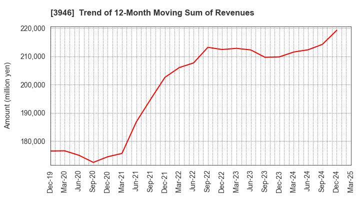 3946 TOMOKU CO.,LTD.: Trend of 12-Month Moving Sum of Revenues