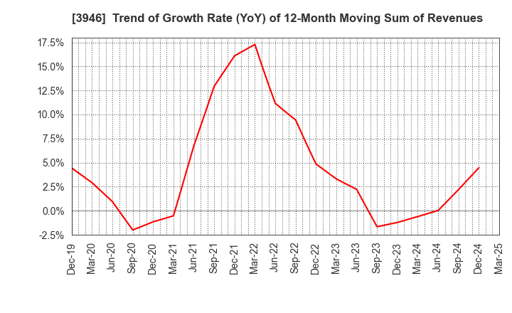 3946 TOMOKU CO.,LTD.: Trend of Growth Rate (YoY) of 12-Month Moving Sum of Revenues