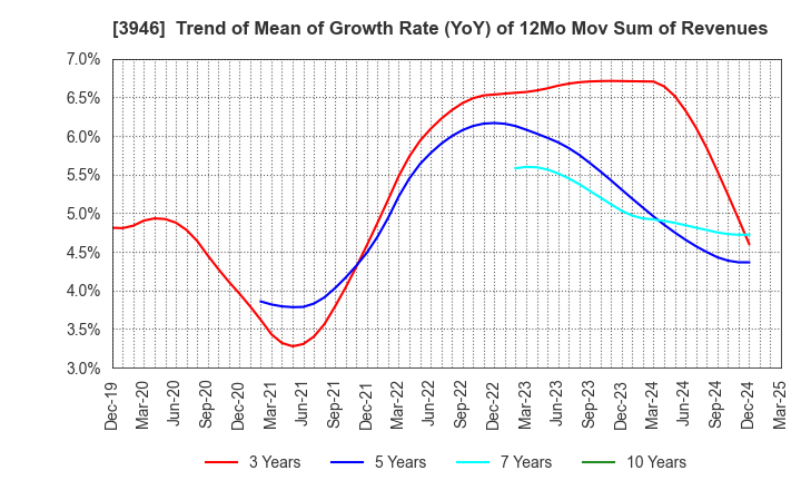 3946 TOMOKU CO.,LTD.: Trend of Mean of Growth Rate (YoY) of 12Mo Mov Sum of Revenues