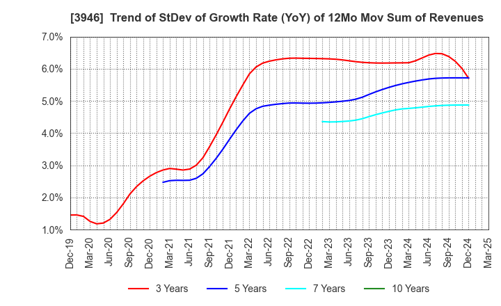 3946 TOMOKU CO.,LTD.: Trend of StDev of Growth Rate (YoY) of 12Mo Mov Sum of Revenues