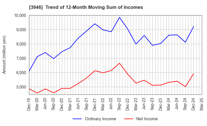 3946 TOMOKU CO.,LTD.: Trend of 12-Month Moving Sum of Incomes
