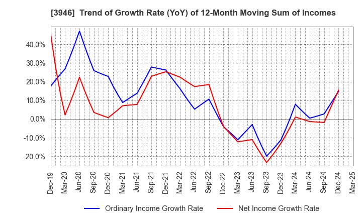 3946 TOMOKU CO.,LTD.: Trend of Growth Rate (YoY) of 12-Month Moving Sum of Incomes