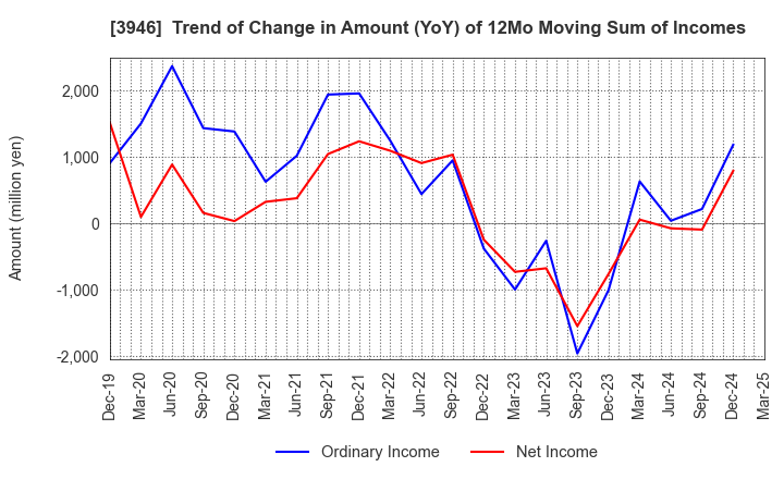 3946 TOMOKU CO.,LTD.: Trend of Change in Amount (YoY) of 12Mo Moving Sum of Incomes
