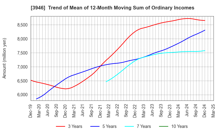3946 TOMOKU CO.,LTD.: Trend of Mean of 12-Month Moving Sum of Ordinary Incomes
