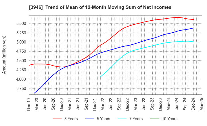 3946 TOMOKU CO.,LTD.: Trend of Mean of 12-Month Moving Sum of Net Incomes