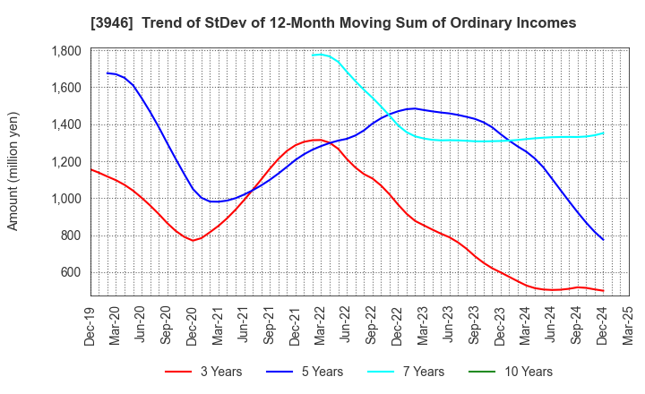 3946 TOMOKU CO.,LTD.: Trend of StDev of 12-Month Moving Sum of Ordinary Incomes