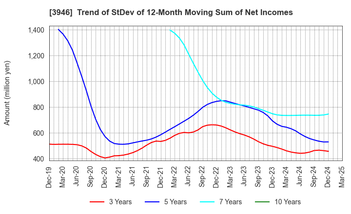 3946 TOMOKU CO.,LTD.: Trend of StDev of 12-Month Moving Sum of Net Incomes