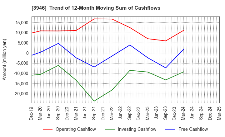 3946 TOMOKU CO.,LTD.: Trend of 12-Month Moving Sum of Cashflows
