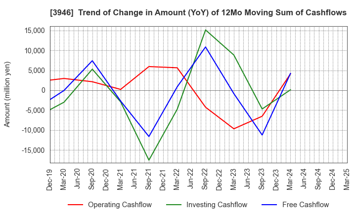 3946 TOMOKU CO.,LTD.: Trend of Change in Amount (YoY) of 12Mo Moving Sum of Cashflows