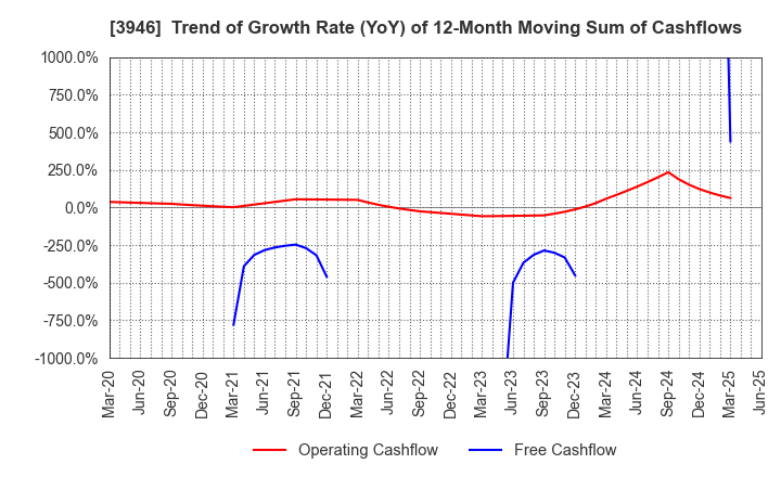 3946 TOMOKU CO.,LTD.: Trend of Growth Rate (YoY) of 12-Month Moving Sum of Cashflows
