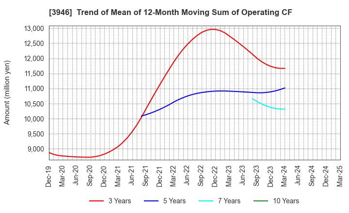 3946 TOMOKU CO.,LTD.: Trend of Mean of 12-Month Moving Sum of Operating CF