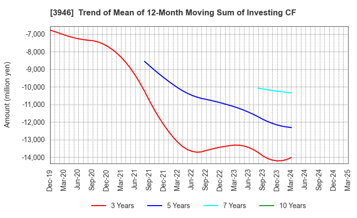 3946 TOMOKU CO.,LTD.: Trend of Mean of 12-Month Moving Sum of Investing CF