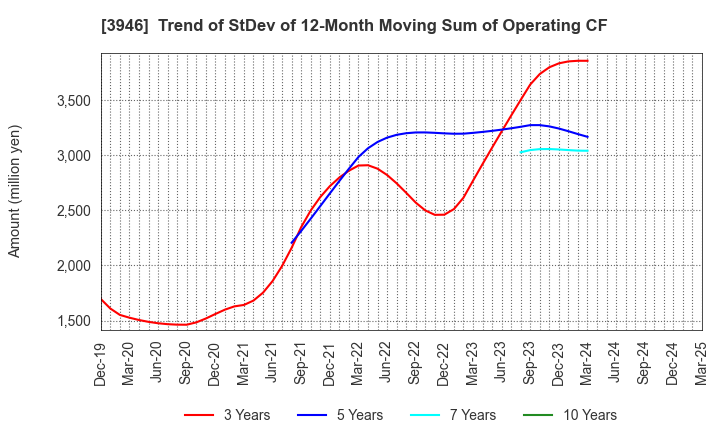 3946 TOMOKU CO.,LTD.: Trend of StDev of 12-Month Moving Sum of Operating CF