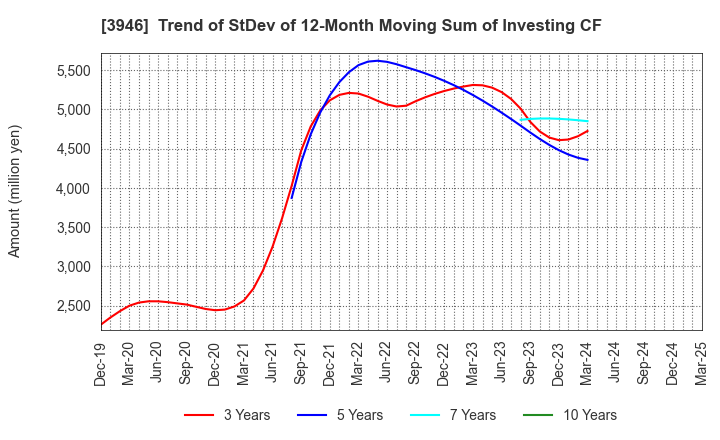 3946 TOMOKU CO.,LTD.: Trend of StDev of 12-Month Moving Sum of Investing CF