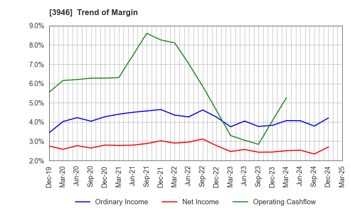 3946 TOMOKU CO.,LTD.: Trend of Margin