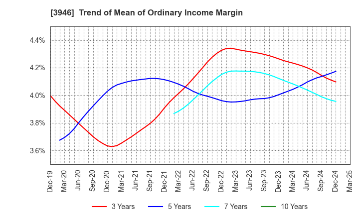 3946 TOMOKU CO.,LTD.: Trend of Mean of Ordinary Income Margin