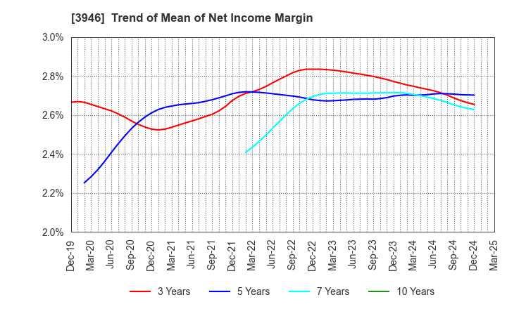 3946 TOMOKU CO.,LTD.: Trend of Mean of Net Income Margin