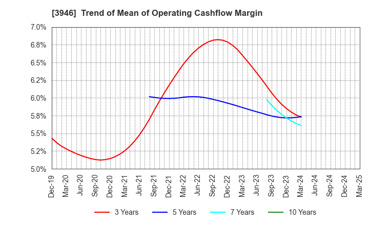 3946 TOMOKU CO.,LTD.: Trend of Mean of Operating Cashflow Margin