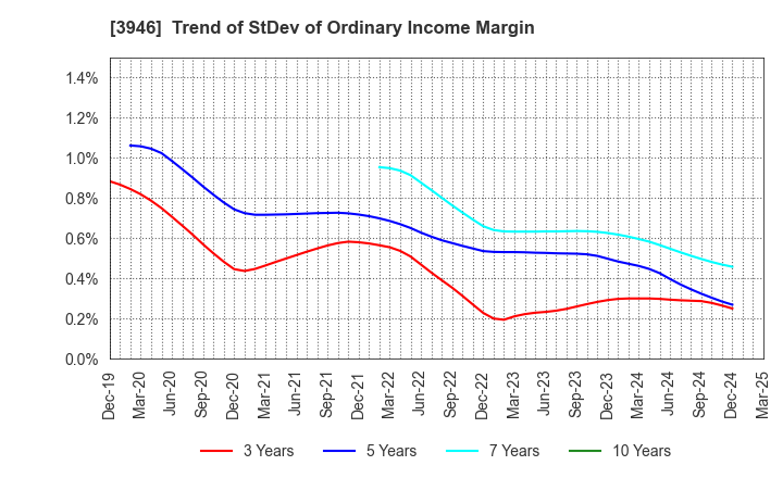3946 TOMOKU CO.,LTD.: Trend of StDev of Ordinary Income Margin