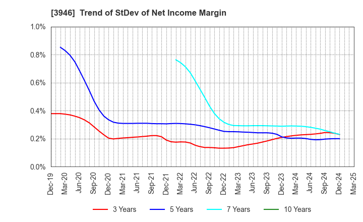3946 TOMOKU CO.,LTD.: Trend of StDev of Net Income Margin