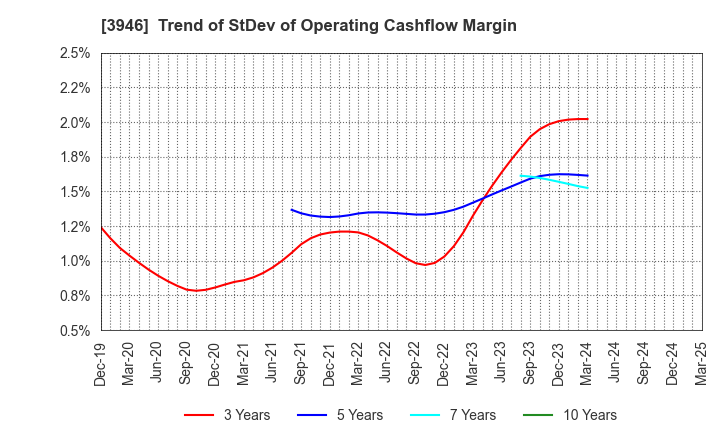 3946 TOMOKU CO.,LTD.: Trend of StDev of Operating Cashflow Margin