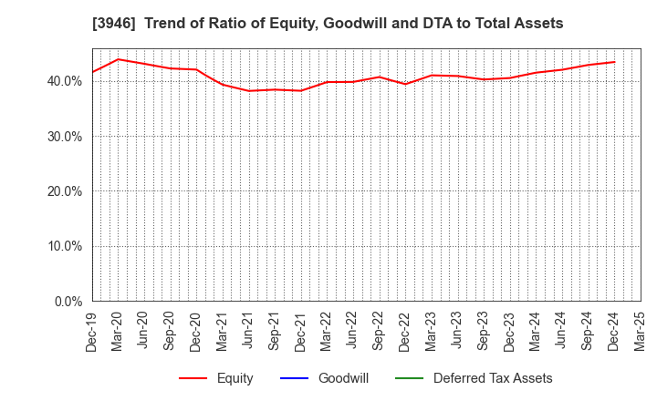 3946 TOMOKU CO.,LTD.: Trend of Ratio of Equity, Goodwill and DTA to Total Assets