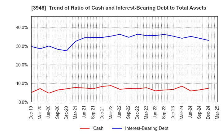 3946 TOMOKU CO.,LTD.: Trend of Ratio of Cash and Interest-Bearing Debt to Total Assets