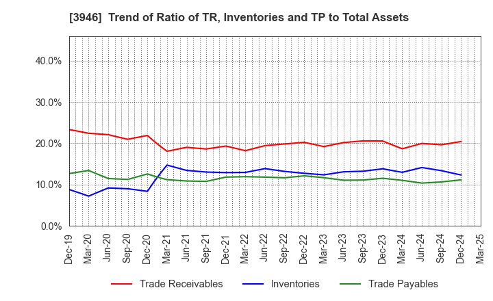 3946 TOMOKU CO.,LTD.: Trend of Ratio of TR, Inventories and TP to Total Assets