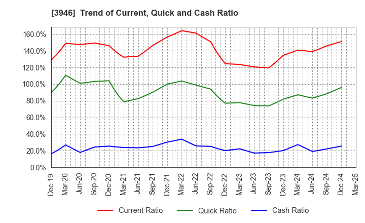 3946 TOMOKU CO.,LTD.: Trend of Current, Quick and Cash Ratio