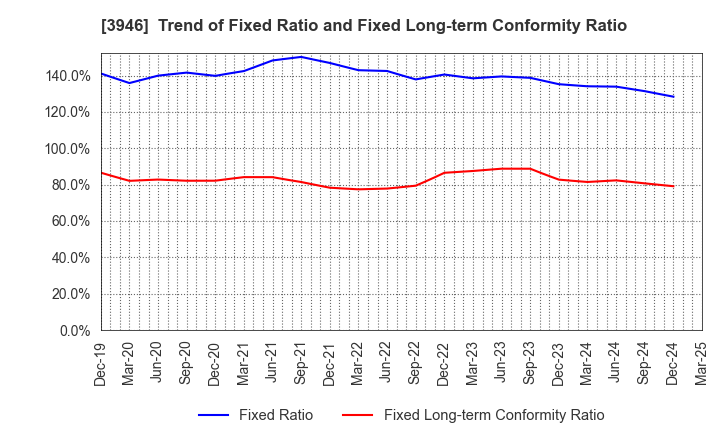 3946 TOMOKU CO.,LTD.: Trend of Fixed Ratio and Fixed Long-term Conformity Ratio
