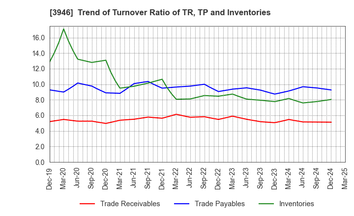 3946 TOMOKU CO.,LTD.: Trend of Turnover Ratio of TR, TP and Inventories