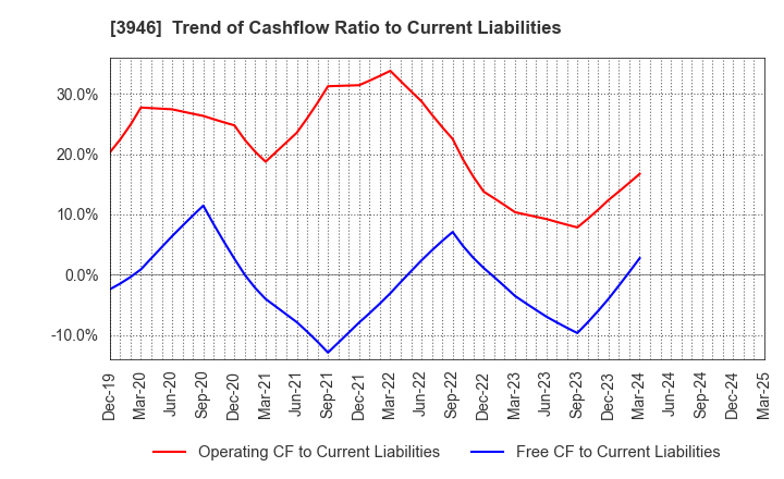 3946 TOMOKU CO.,LTD.: Trend of Cashflow Ratio to Current Liabilities