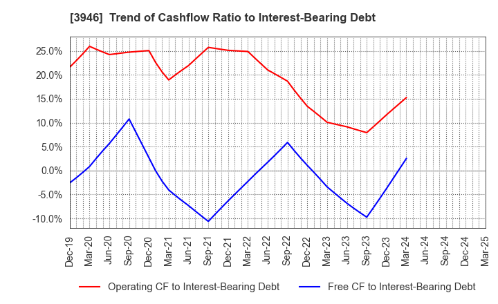 3946 TOMOKU CO.,LTD.: Trend of Cashflow Ratio to Interest-Bearing Debt