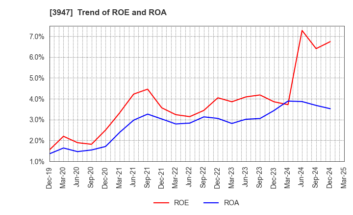 3947 Dynapac Co.,Ltd.: Trend of ROE and ROA