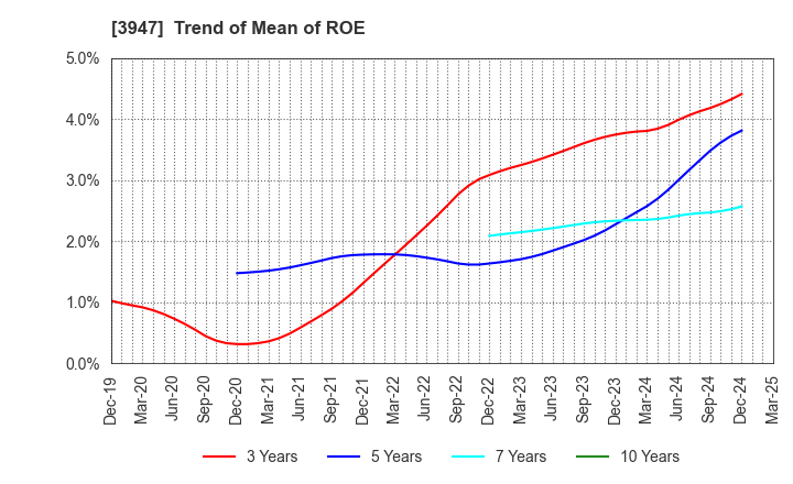3947 Dynapac Co.,Ltd.: Trend of Mean of ROE