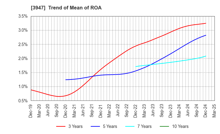 3947 Dynapac Co.,Ltd.: Trend of Mean of ROA